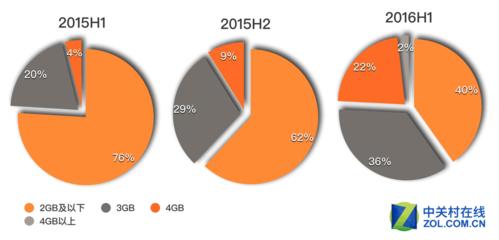 【高清图】 2016上半年中国智能手机产品市场研究报告图7